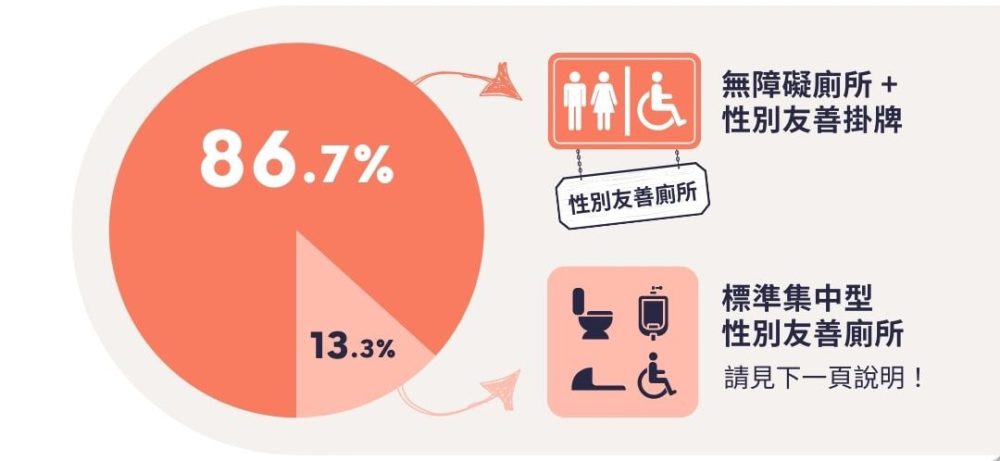 數據圖表，呈現有 86.7% 的台北市高中校園性別友善廁所為無障礙廁所加掛牌